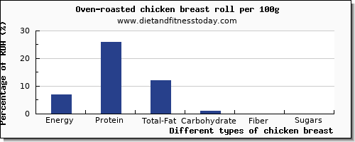 nutritional value and nutrition facts in chicken breast per 100g